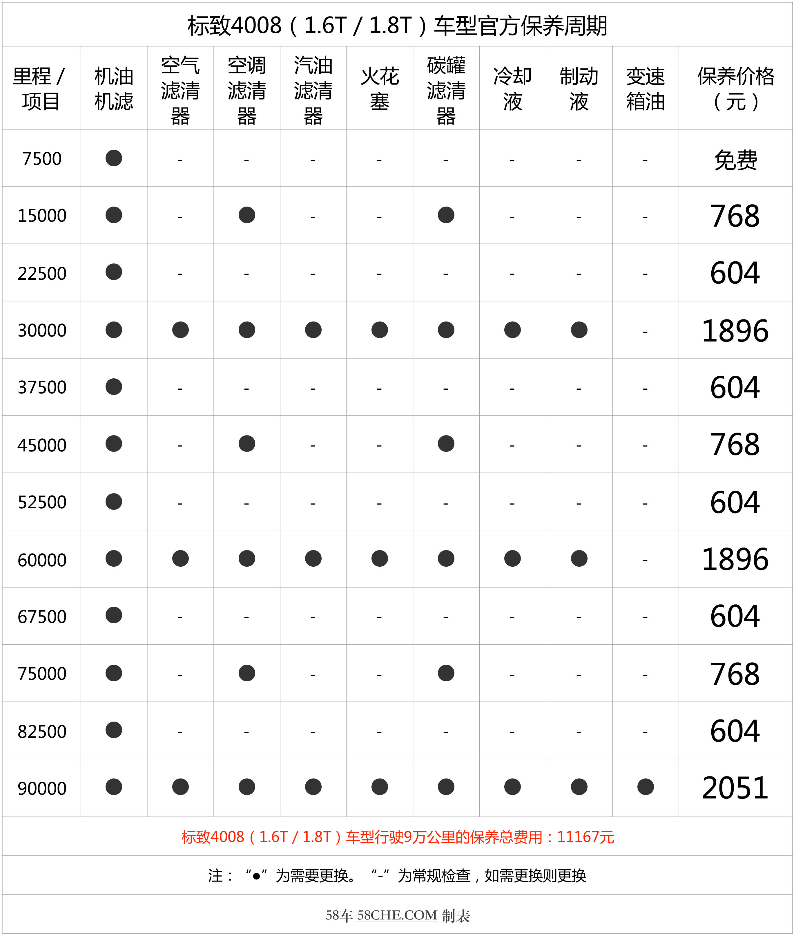 周期短/费用合理 标致4008保养成本解析